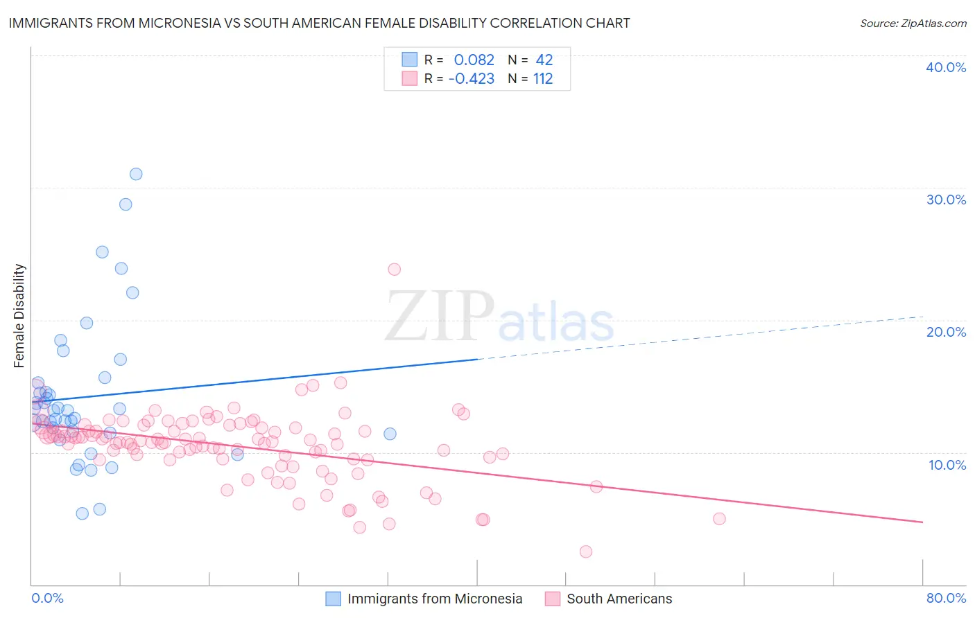 Immigrants from Micronesia vs South American Female Disability