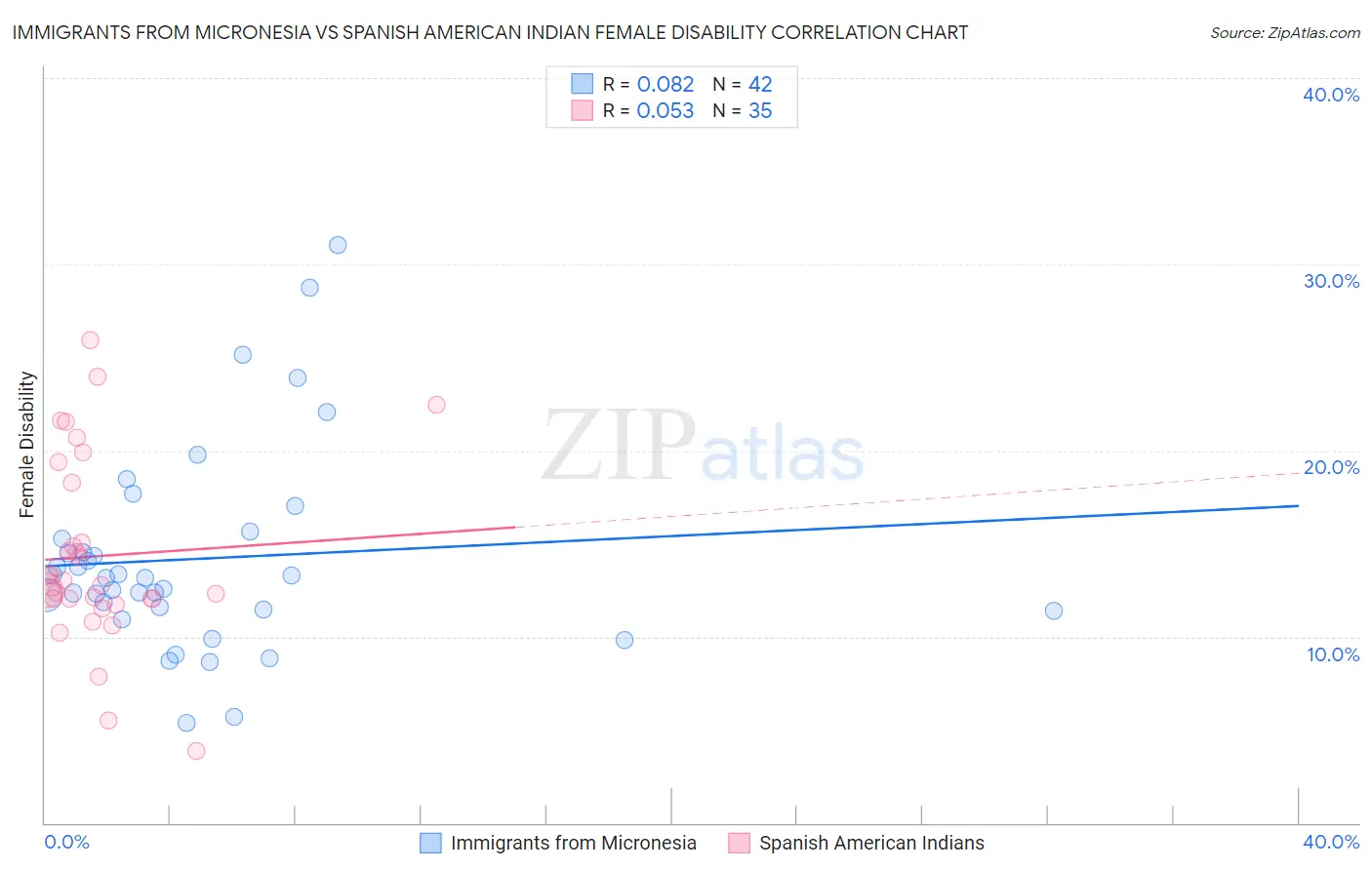 Immigrants from Micronesia vs Spanish American Indian Female Disability