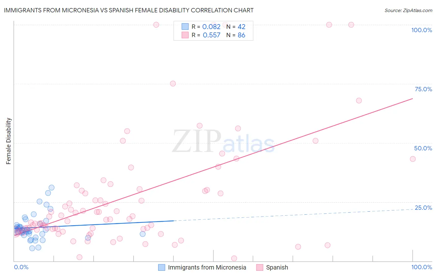 Immigrants from Micronesia vs Spanish Female Disability