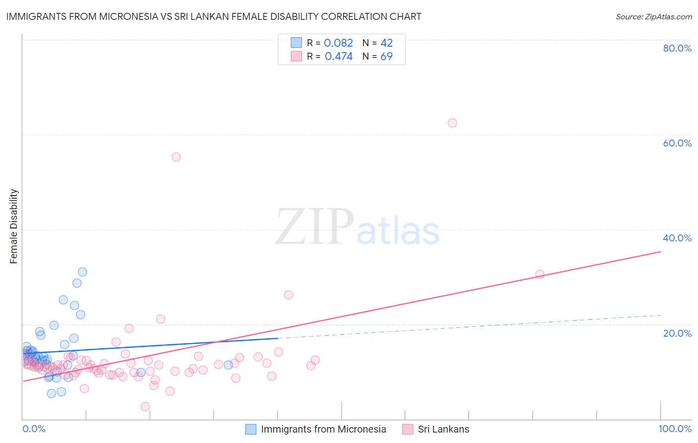 Immigrants from Micronesia vs Sri Lankan Female Disability