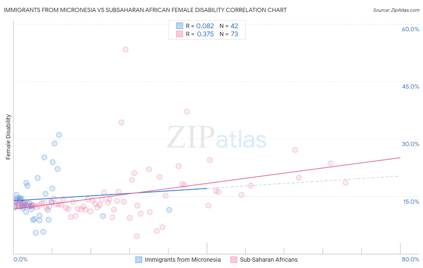 Immigrants from Micronesia vs Subsaharan African Female Disability