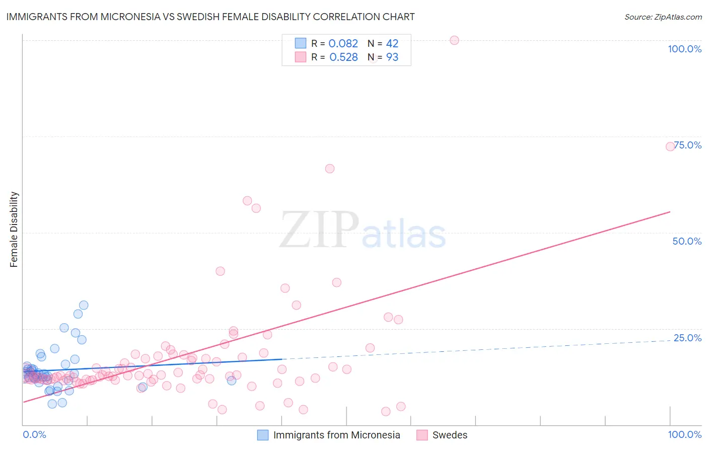 Immigrants from Micronesia vs Swedish Female Disability