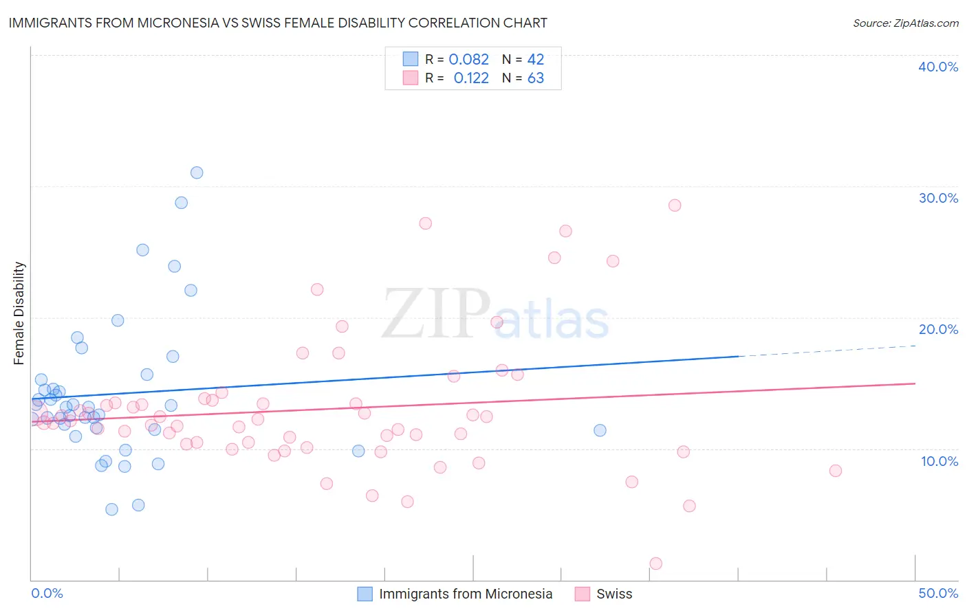 Immigrants from Micronesia vs Swiss Female Disability