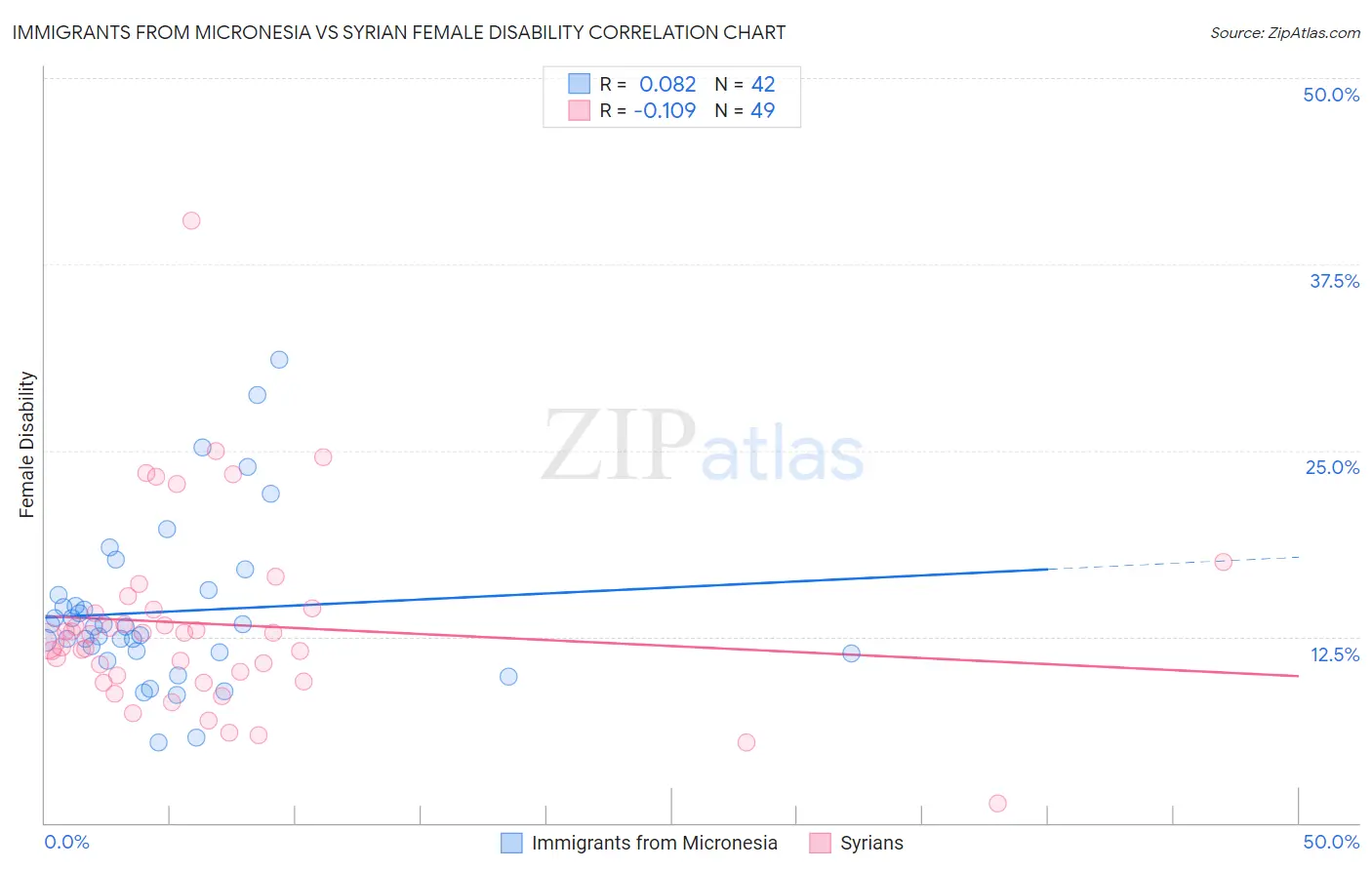 Immigrants from Micronesia vs Syrian Female Disability