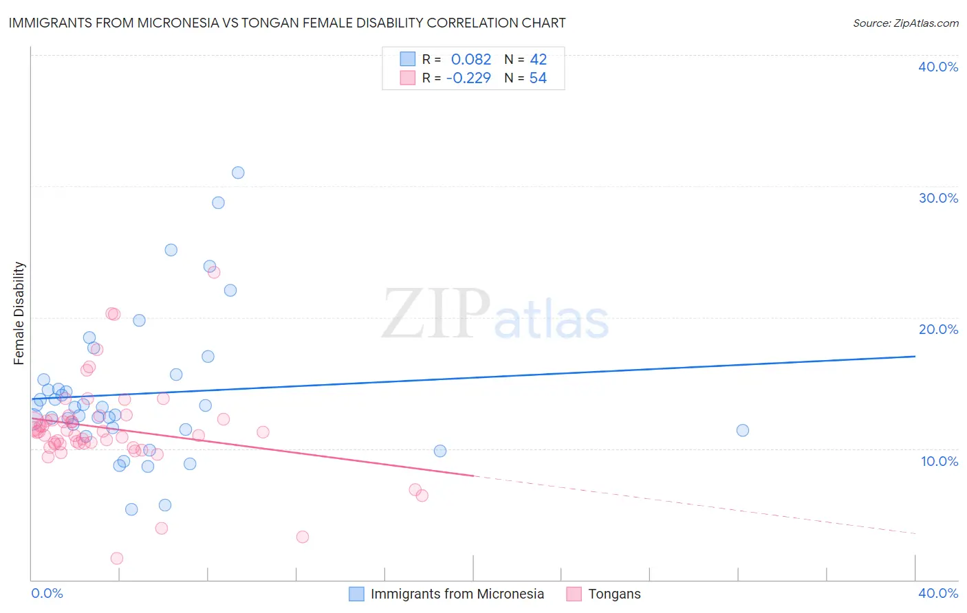 Immigrants from Micronesia vs Tongan Female Disability