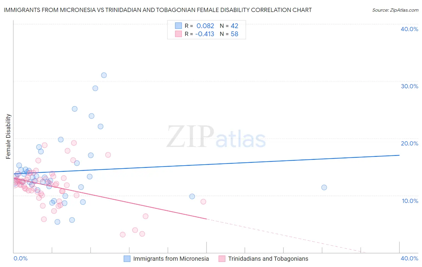 Immigrants from Micronesia vs Trinidadian and Tobagonian Female Disability