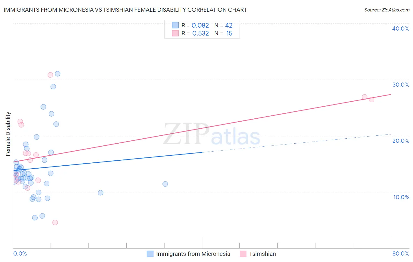 Immigrants from Micronesia vs Tsimshian Female Disability