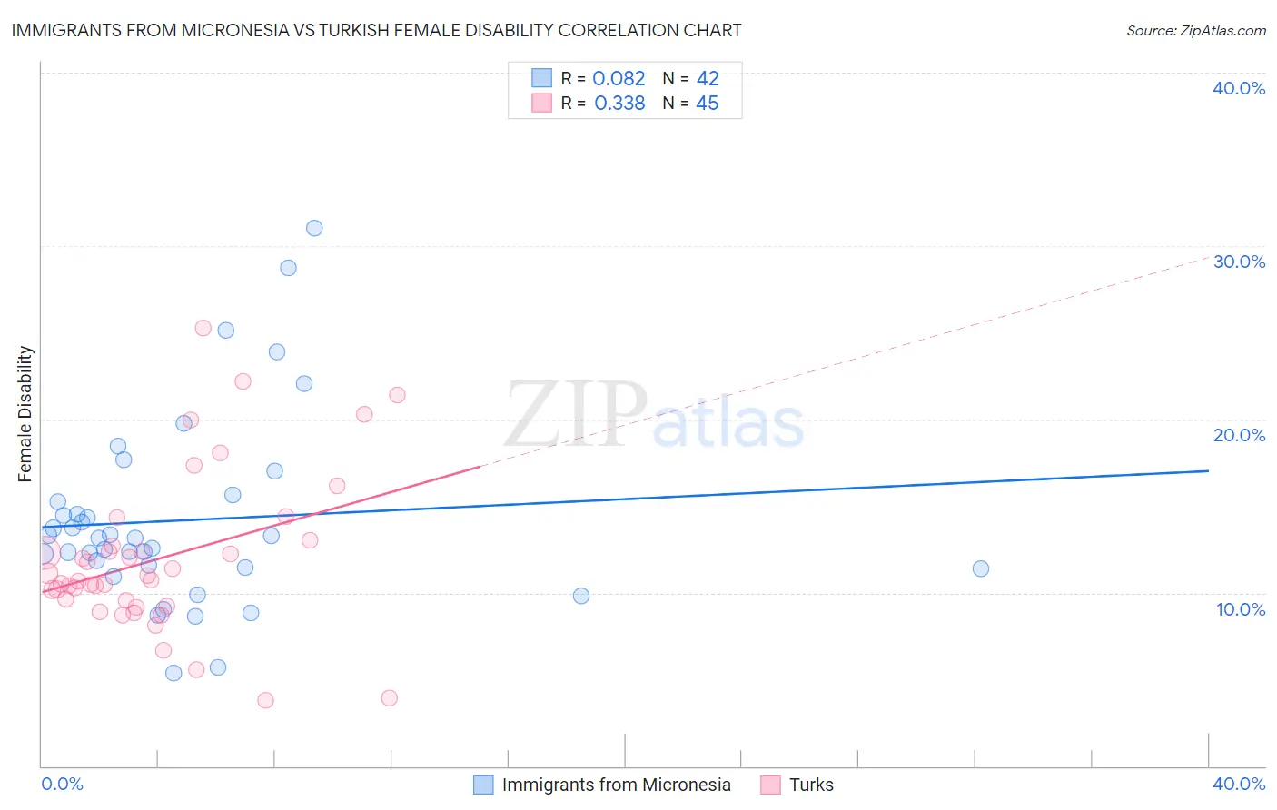 Immigrants from Micronesia vs Turkish Female Disability