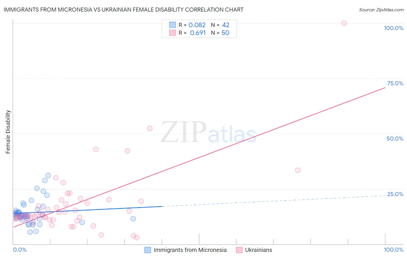 Immigrants from Micronesia vs Ukrainian Female Disability