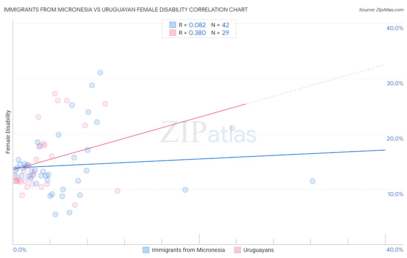 Immigrants from Micronesia vs Uruguayan Female Disability