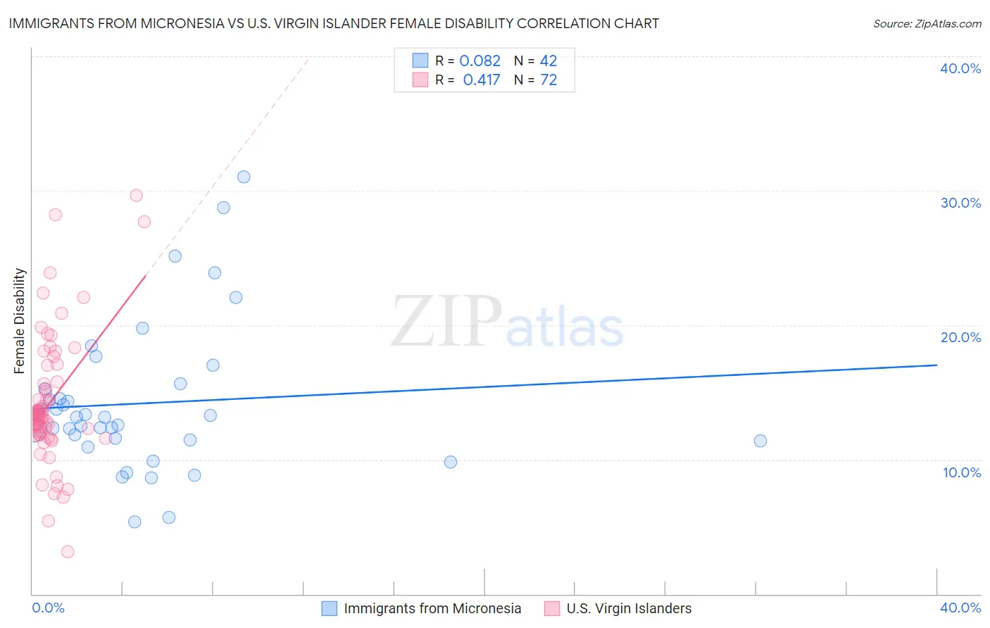Immigrants from Micronesia vs U.S. Virgin Islander Female Disability