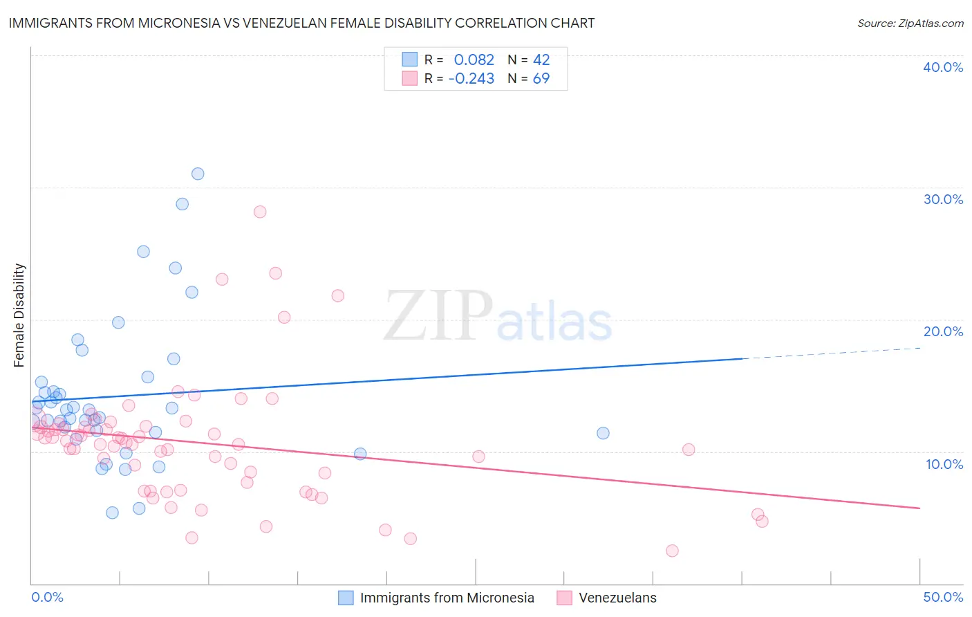 Immigrants from Micronesia vs Venezuelan Female Disability