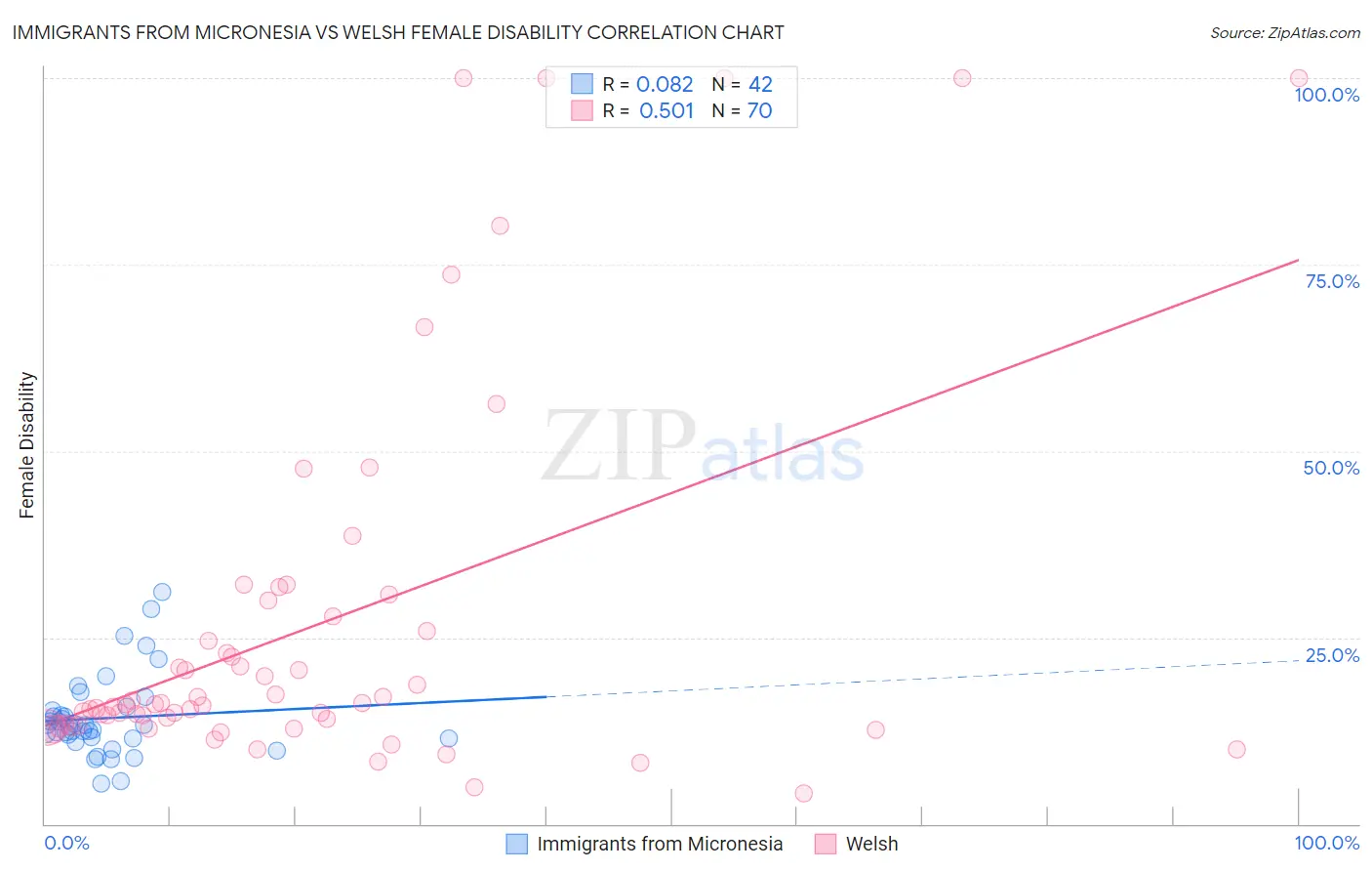 Immigrants from Micronesia vs Welsh Female Disability
