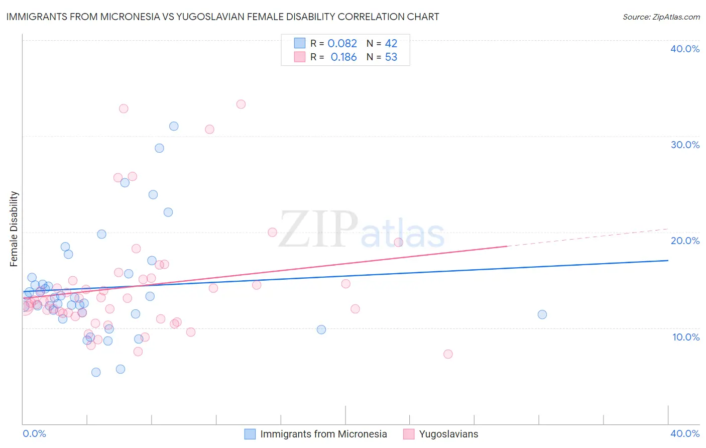 Immigrants from Micronesia vs Yugoslavian Female Disability