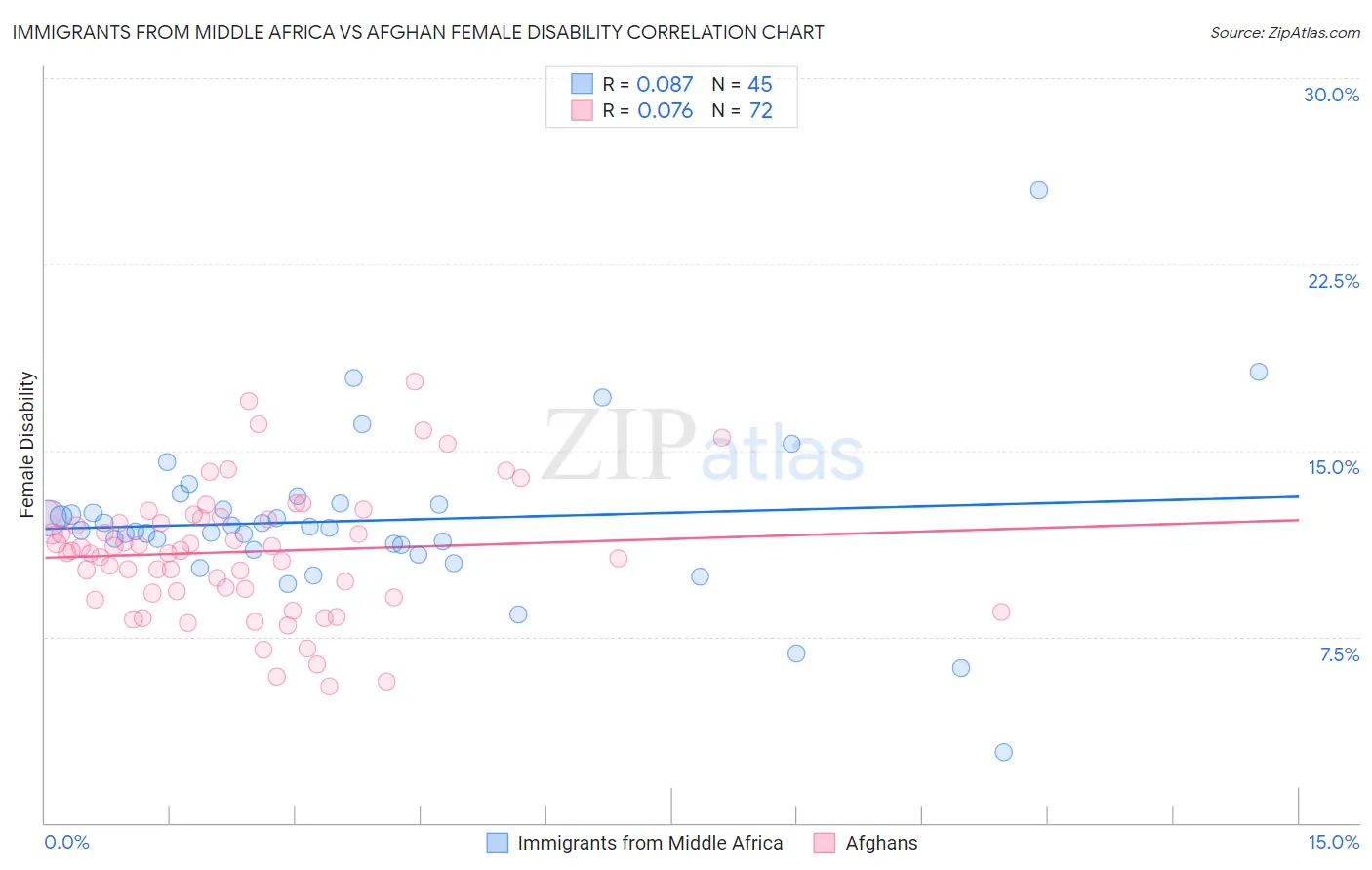 Immigrants from Middle Africa vs Afghan Female Disability