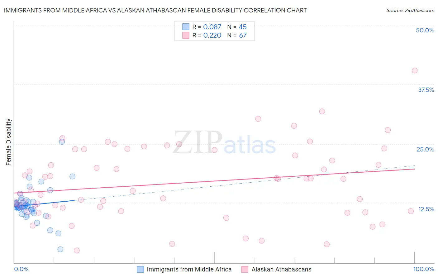 Immigrants from Middle Africa vs Alaskan Athabascan Female Disability