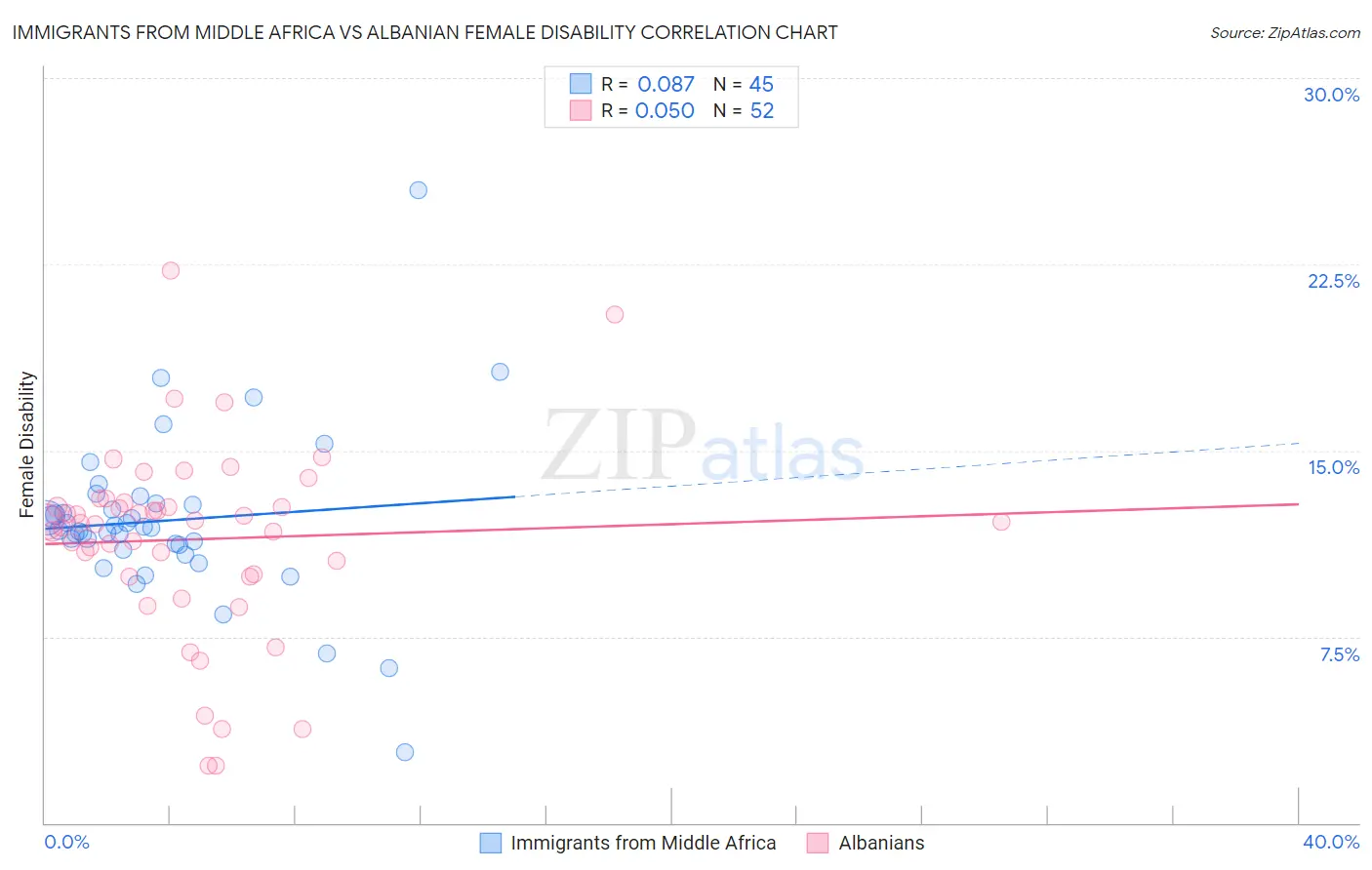 Immigrants from Middle Africa vs Albanian Female Disability