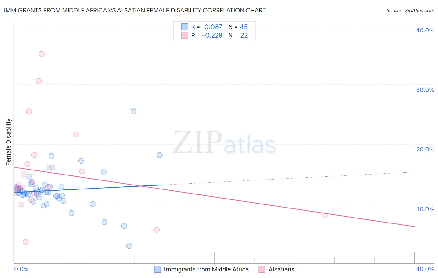 Immigrants from Middle Africa vs Alsatian Female Disability