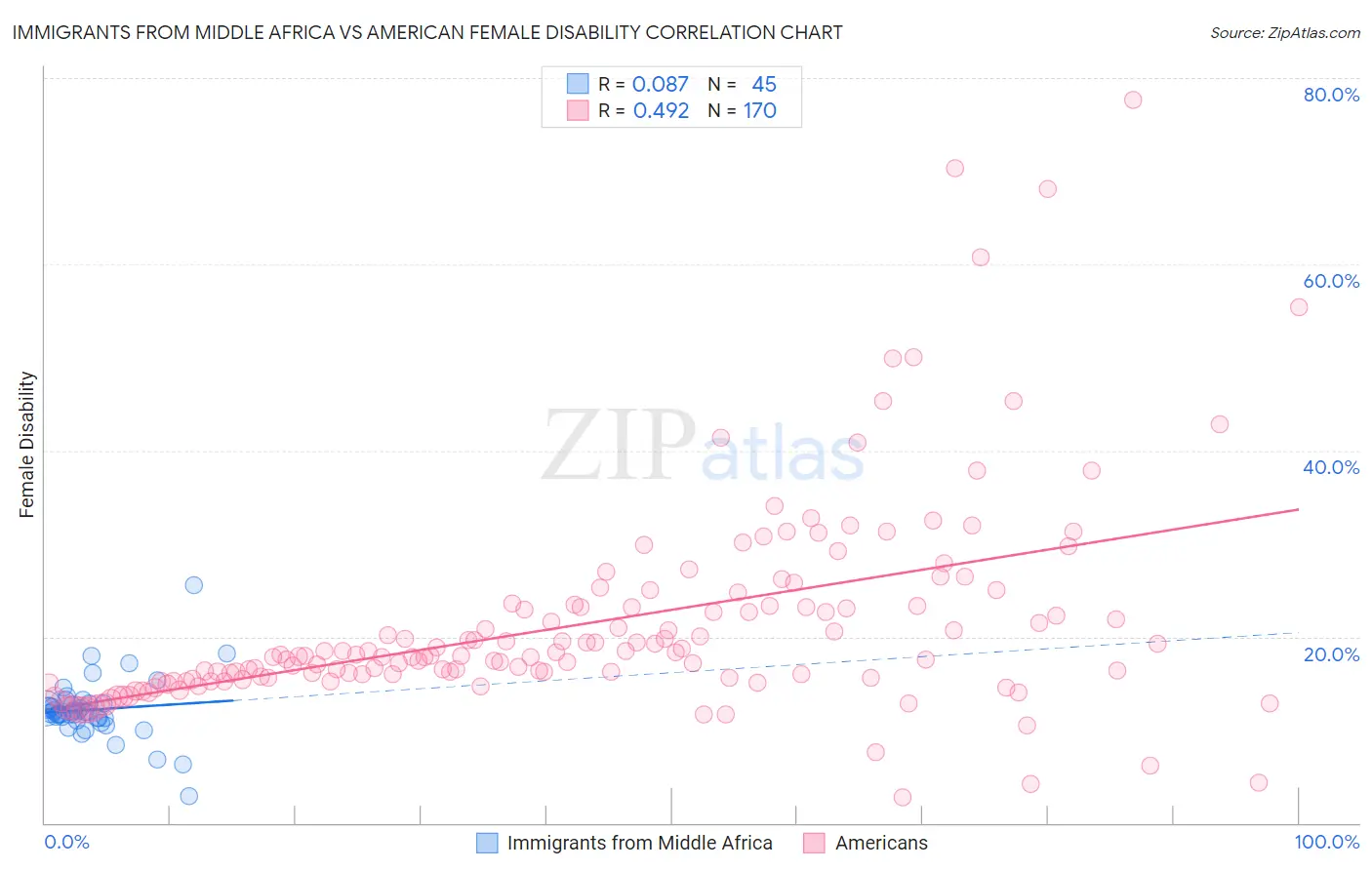 Immigrants from Middle Africa vs American Female Disability