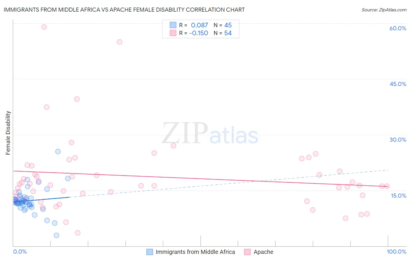 Immigrants from Middle Africa vs Apache Female Disability