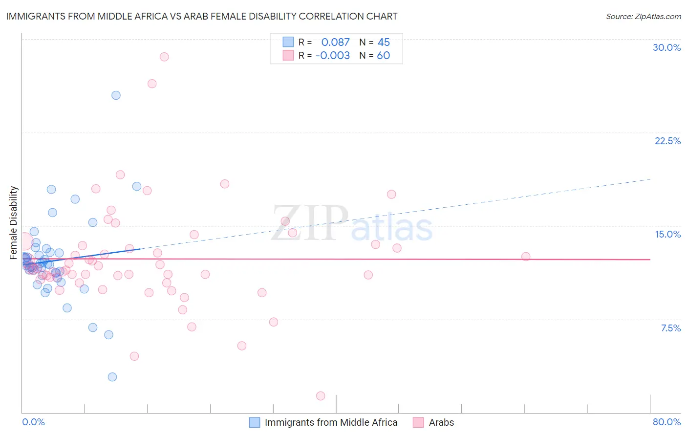 Immigrants from Middle Africa vs Arab Female Disability