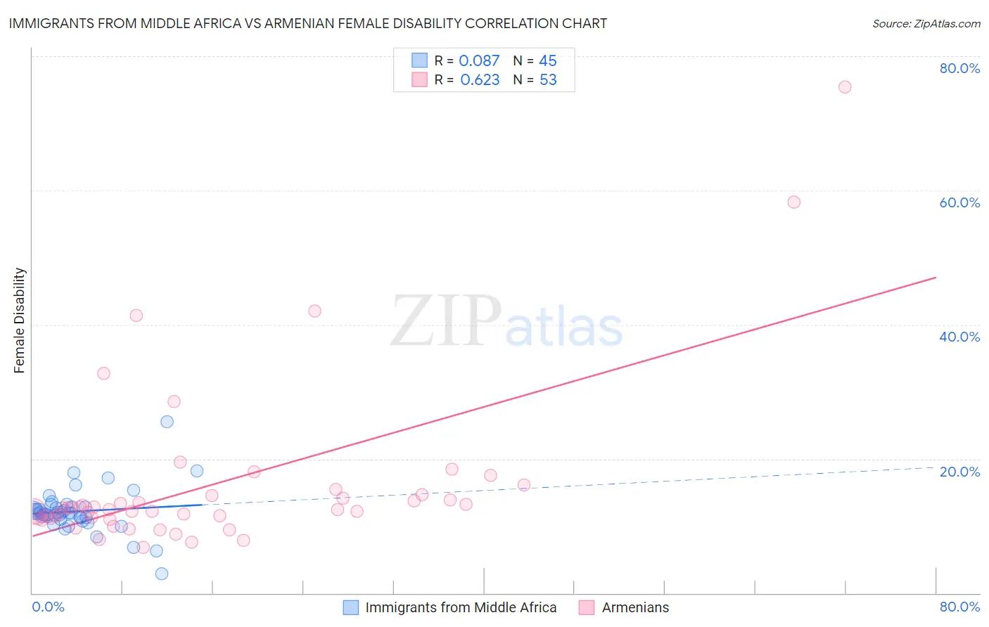 Immigrants from Middle Africa vs Armenian Female Disability
