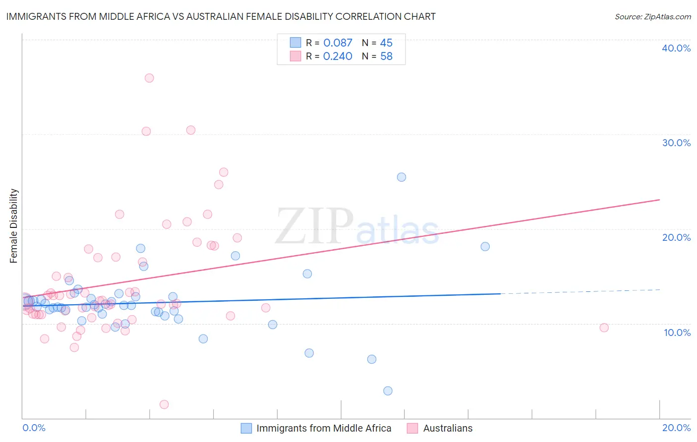 Immigrants from Middle Africa vs Australian Female Disability