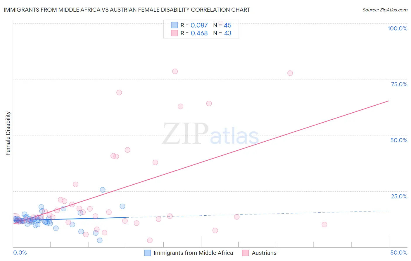 Immigrants from Middle Africa vs Austrian Female Disability