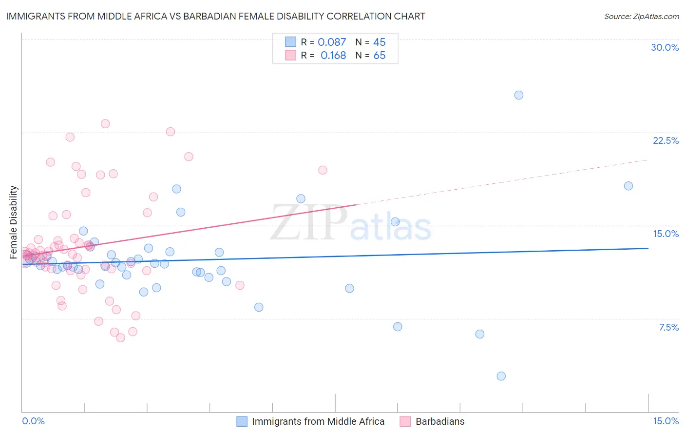 Immigrants from Middle Africa vs Barbadian Female Disability