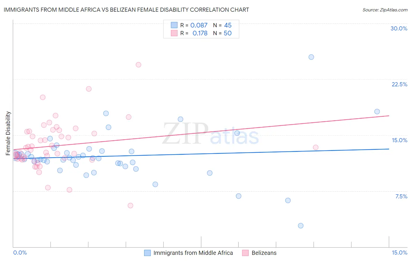 Immigrants from Middle Africa vs Belizean Female Disability