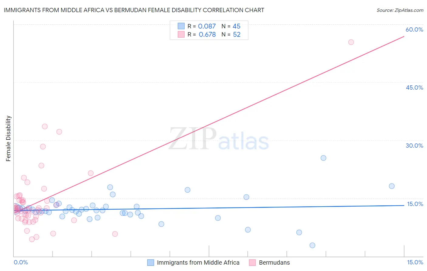 Immigrants from Middle Africa vs Bermudan Female Disability