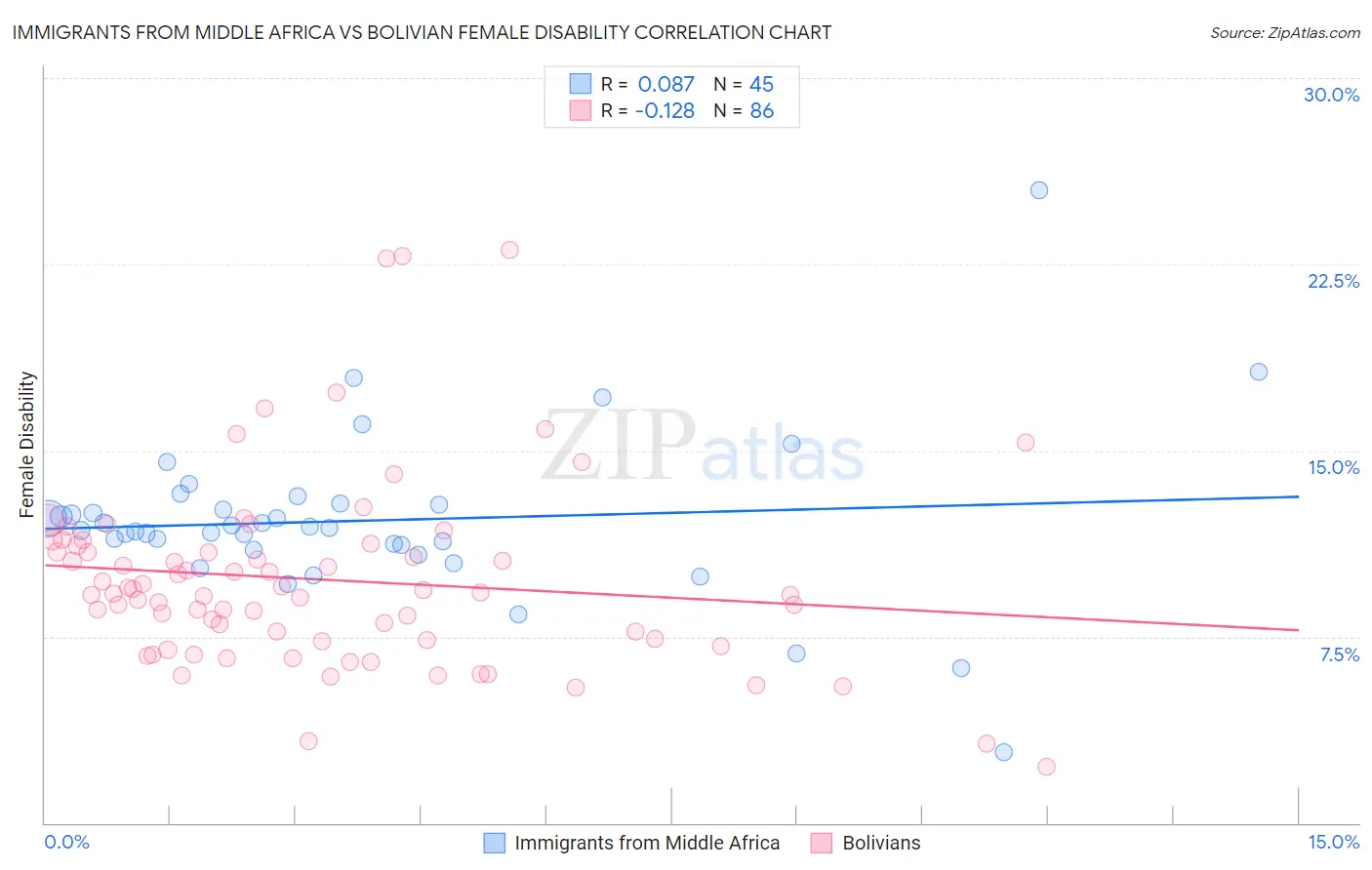 Immigrants from Middle Africa vs Bolivian Female Disability