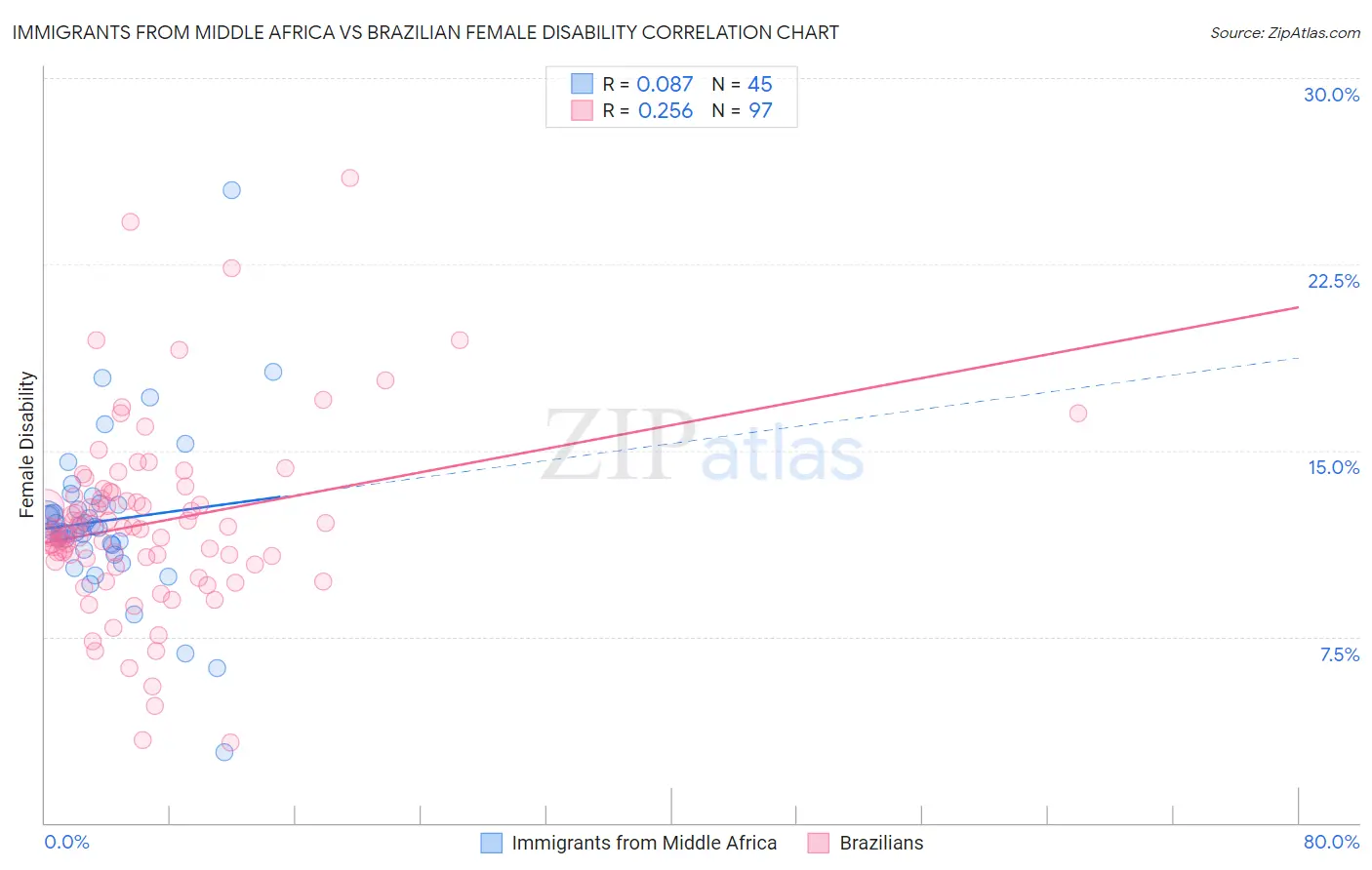 Immigrants from Middle Africa vs Brazilian Female Disability