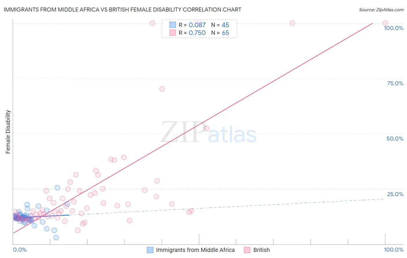 Immigrants from Middle Africa vs British Female Disability