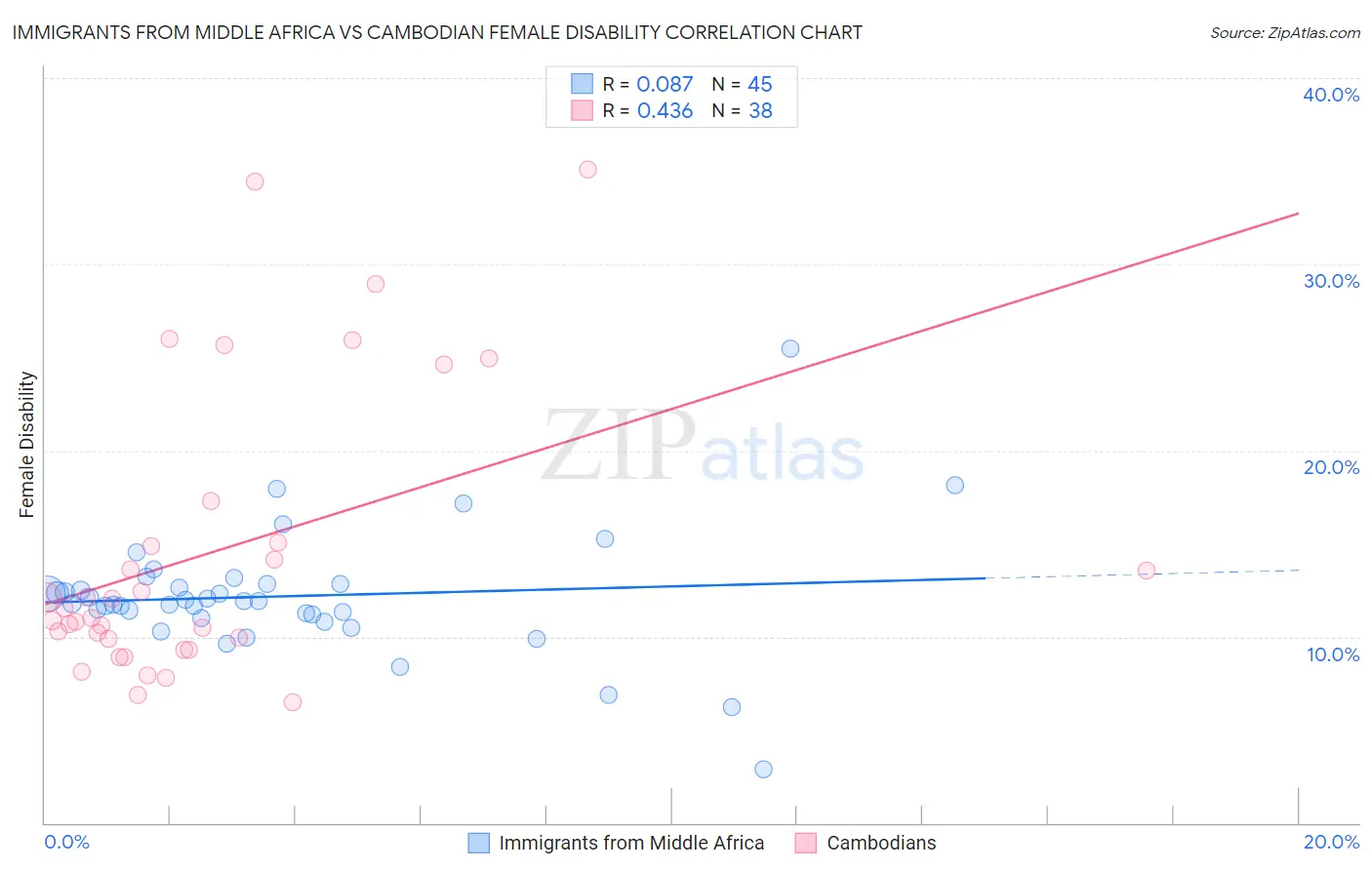 Immigrants from Middle Africa vs Cambodian Female Disability