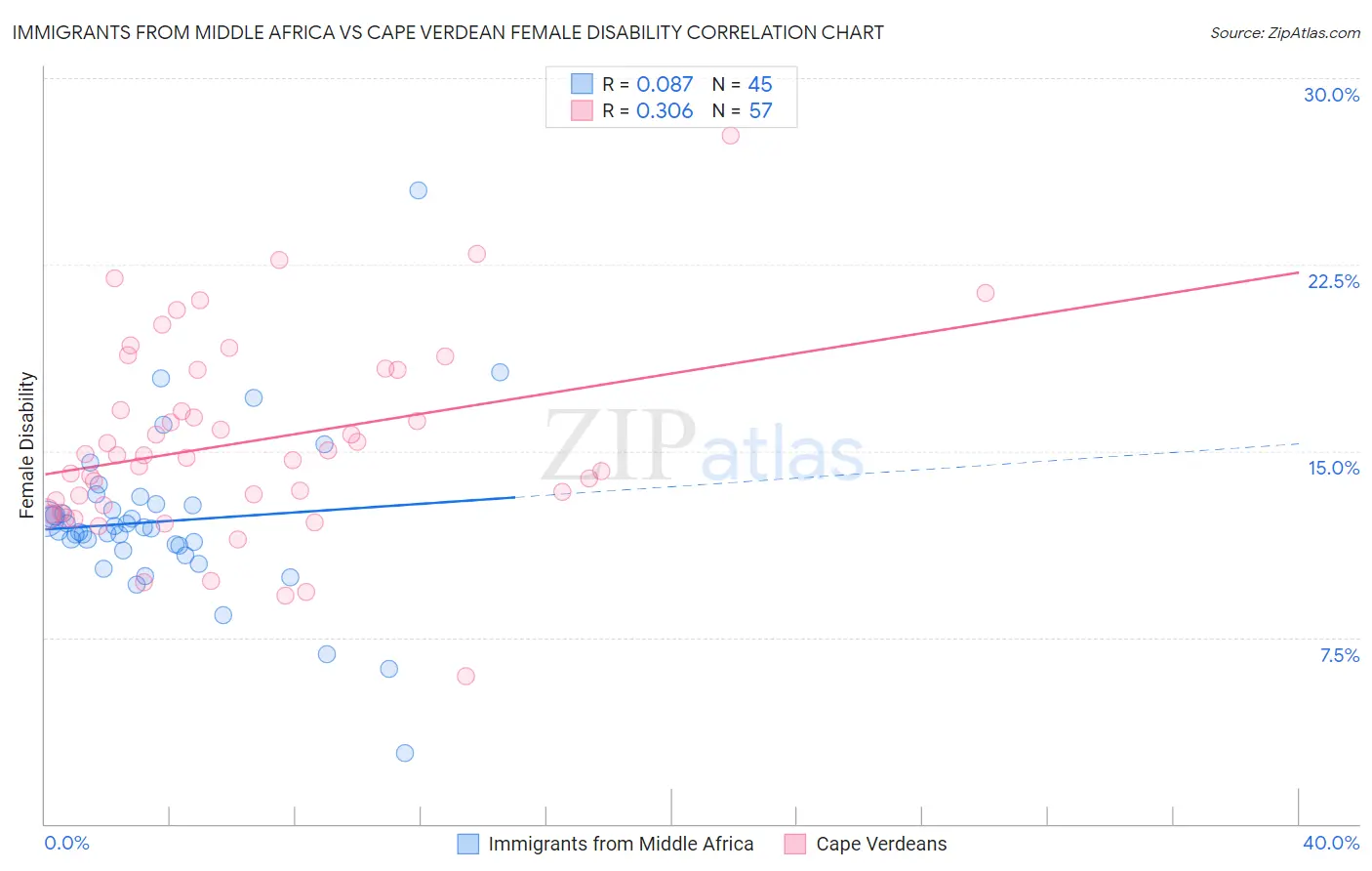 Immigrants from Middle Africa vs Cape Verdean Female Disability