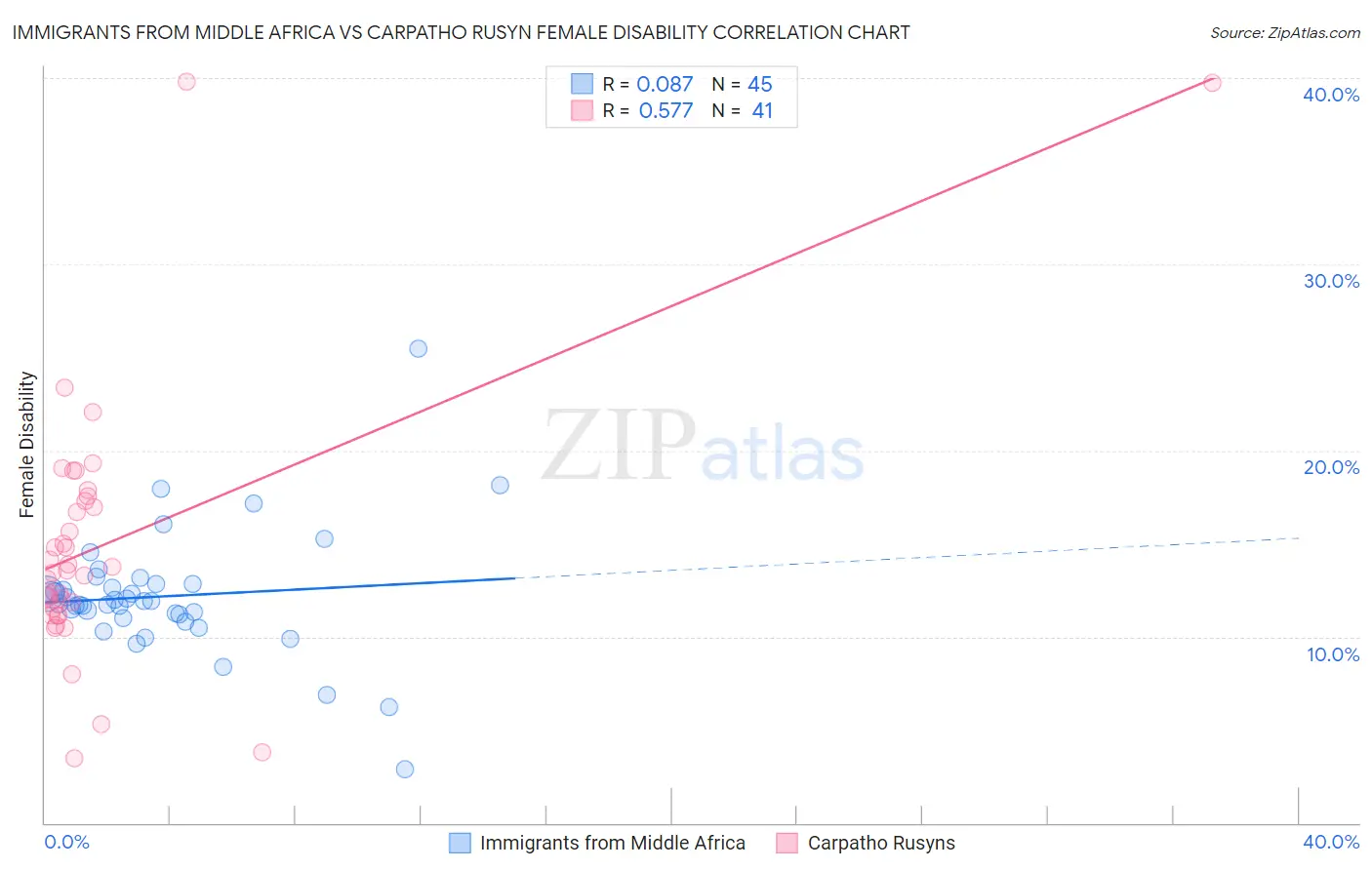 Immigrants from Middle Africa vs Carpatho Rusyn Female Disability