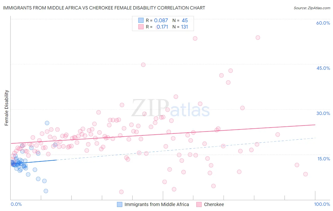 Immigrants from Middle Africa vs Cherokee Female Disability