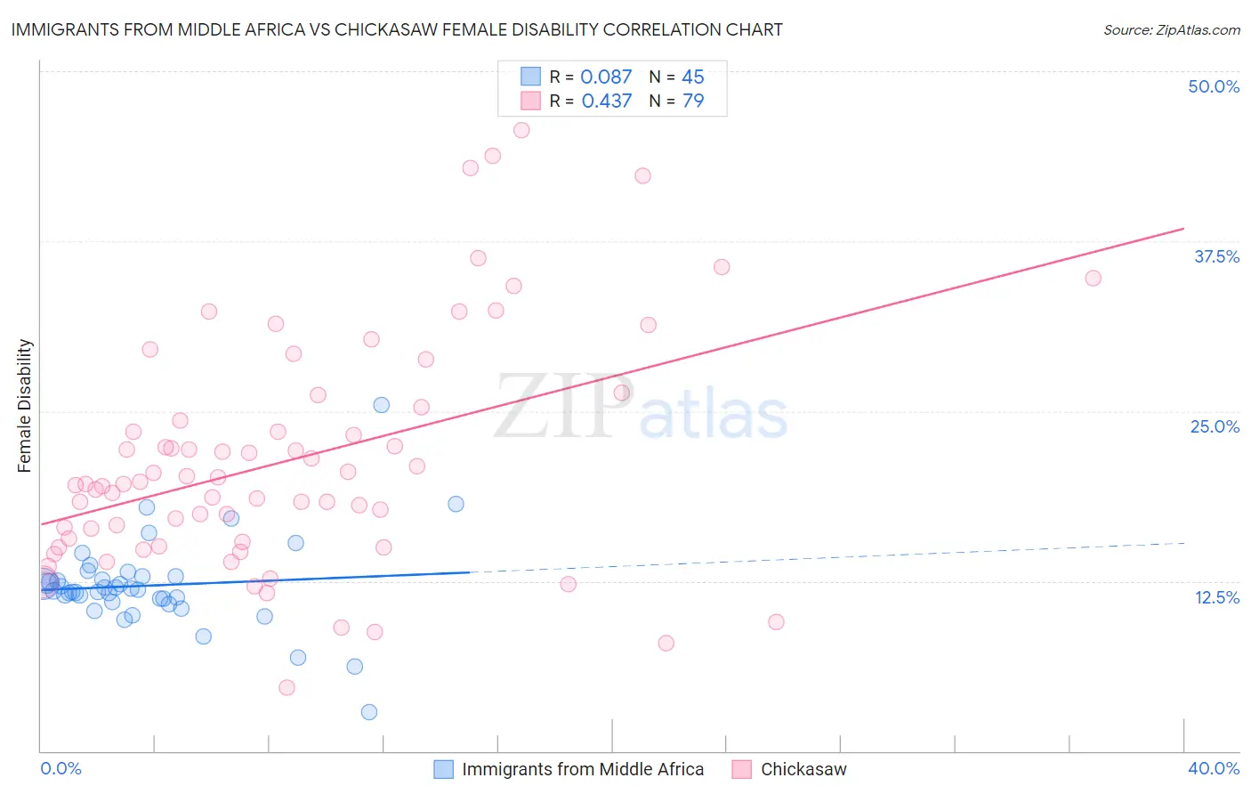 Immigrants from Middle Africa vs Chickasaw Female Disability