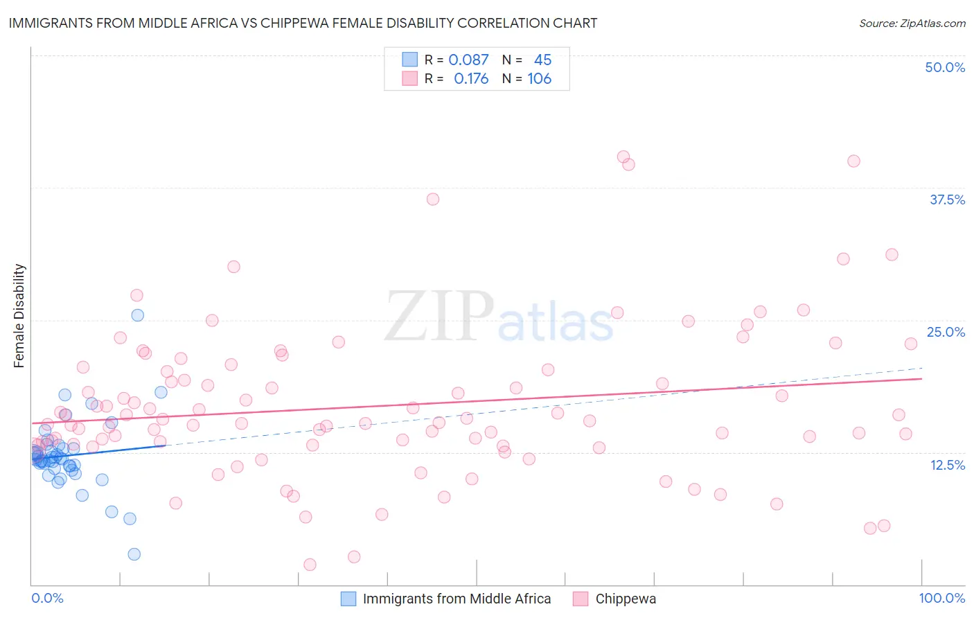 Immigrants from Middle Africa vs Chippewa Female Disability