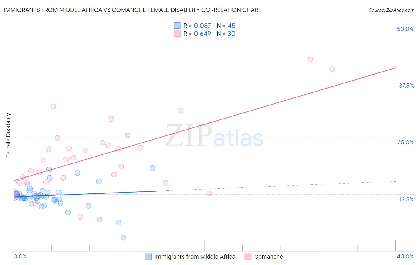 Immigrants from Middle Africa vs Comanche Female Disability