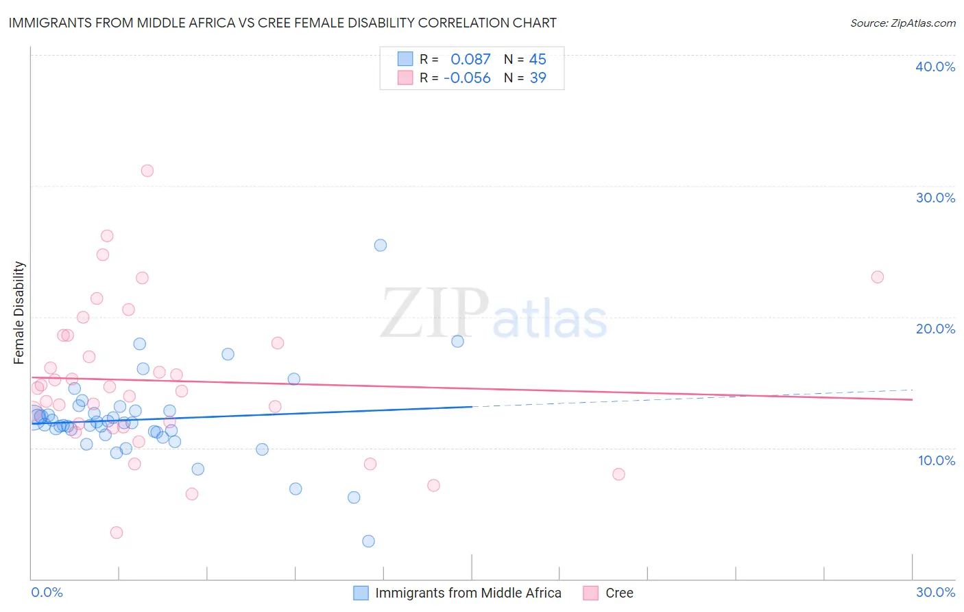 Immigrants from Middle Africa vs Cree Female Disability