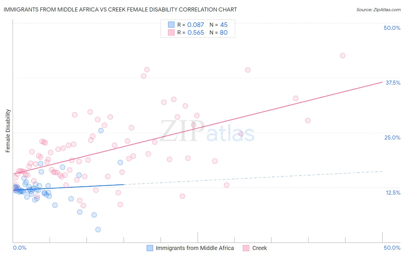 Immigrants from Middle Africa vs Creek Female Disability