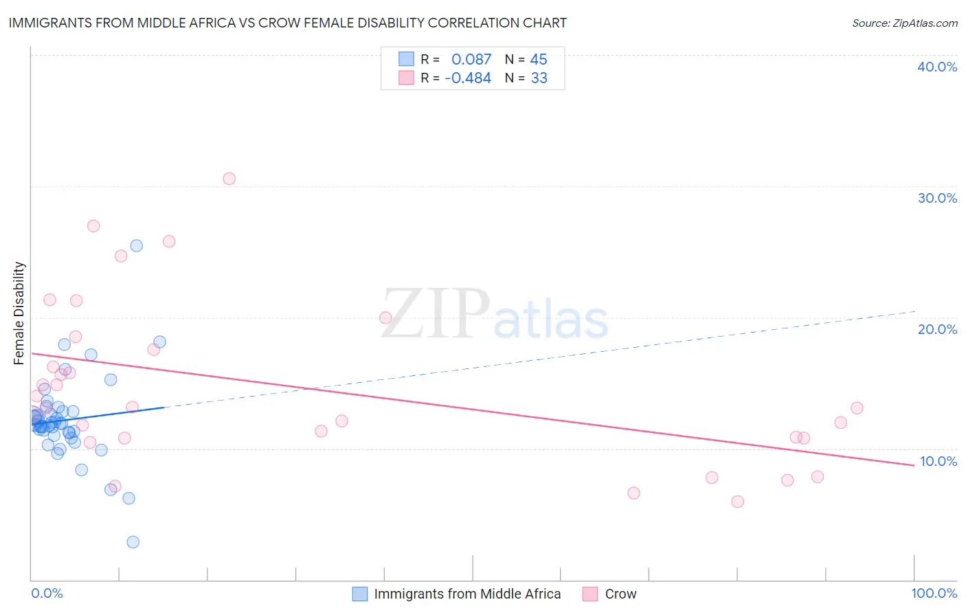 Immigrants from Middle Africa vs Crow Female Disability