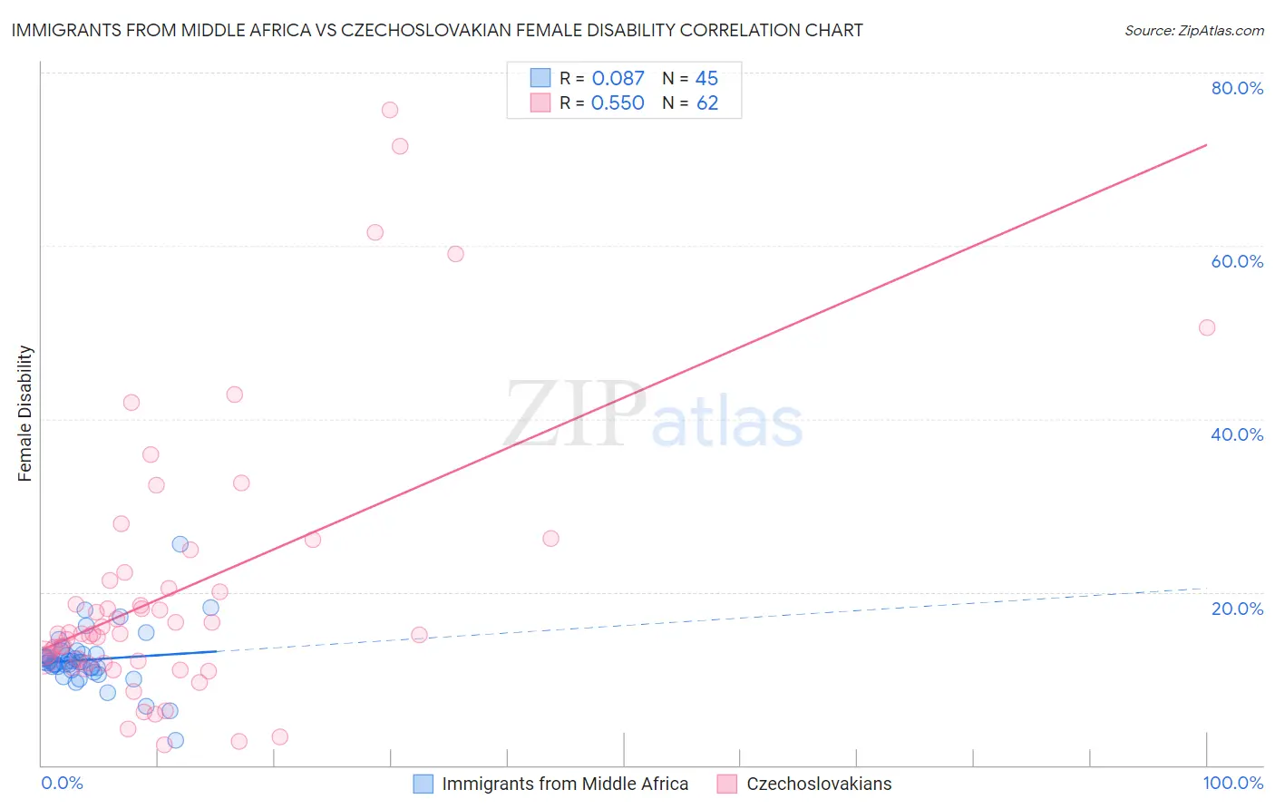 Immigrants from Middle Africa vs Czechoslovakian Female Disability