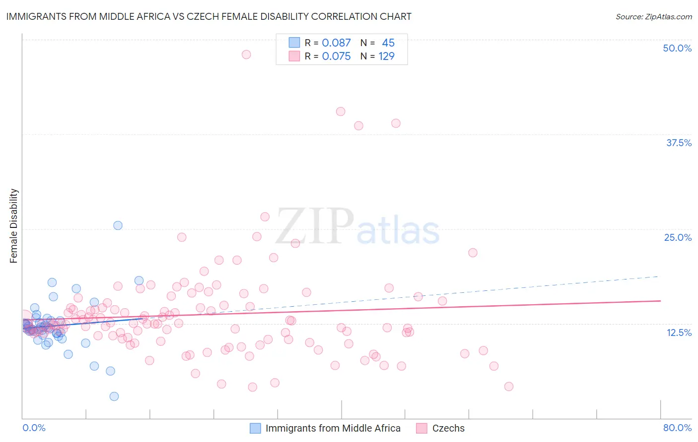 Immigrants from Middle Africa vs Czech Female Disability