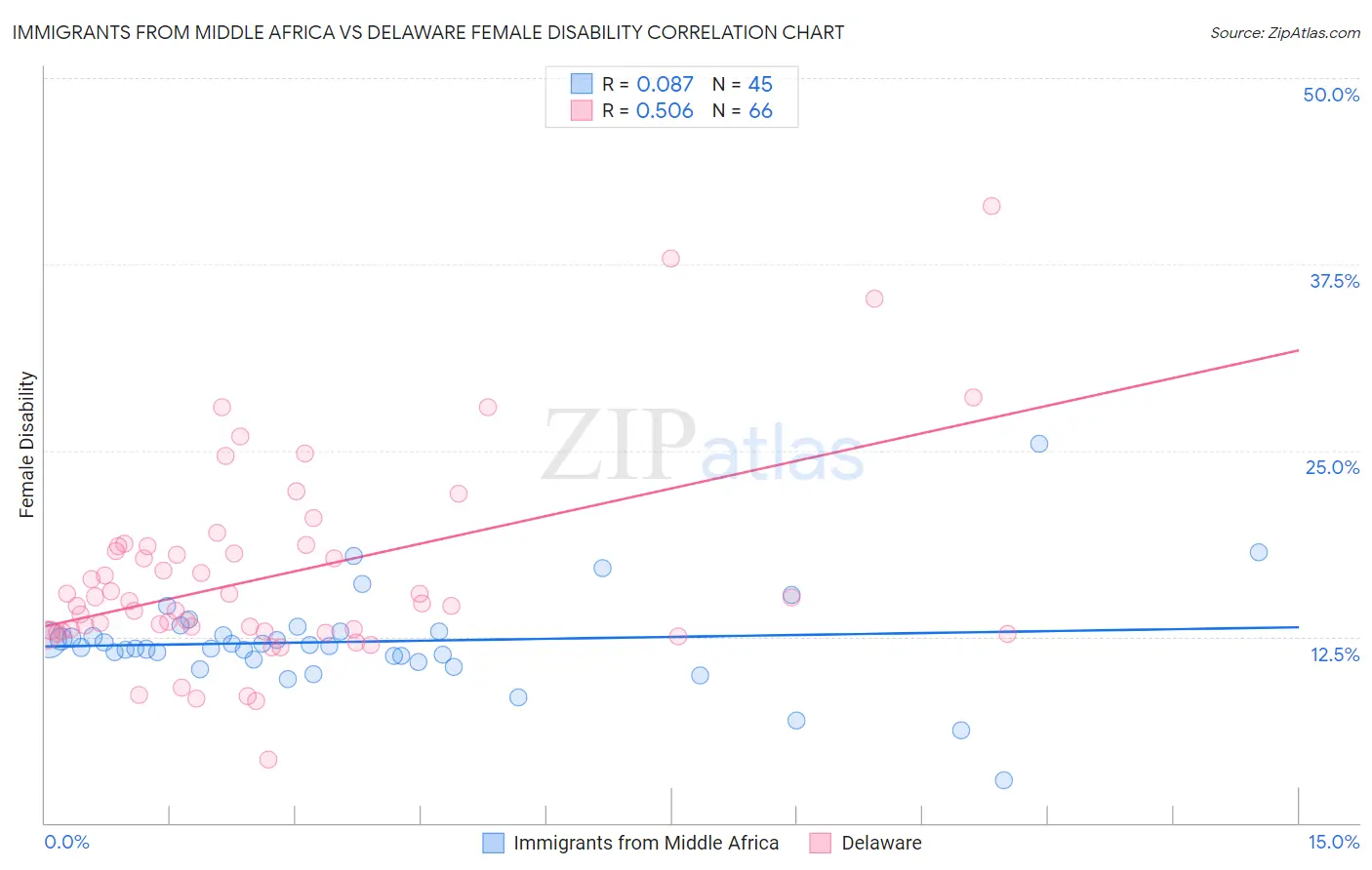 Immigrants from Middle Africa vs Delaware Female Disability
