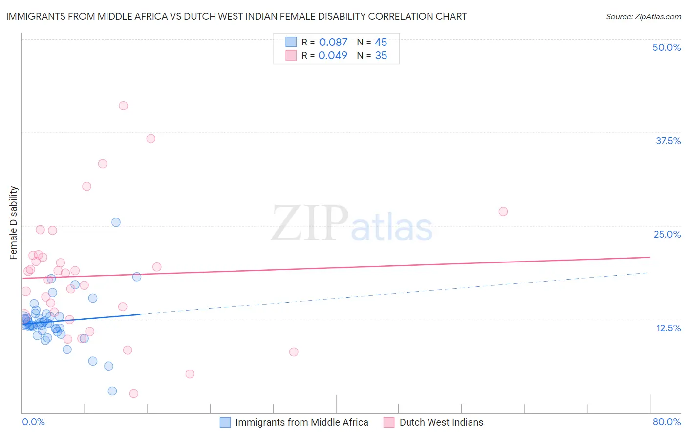 Immigrants from Middle Africa vs Dutch West Indian Female Disability