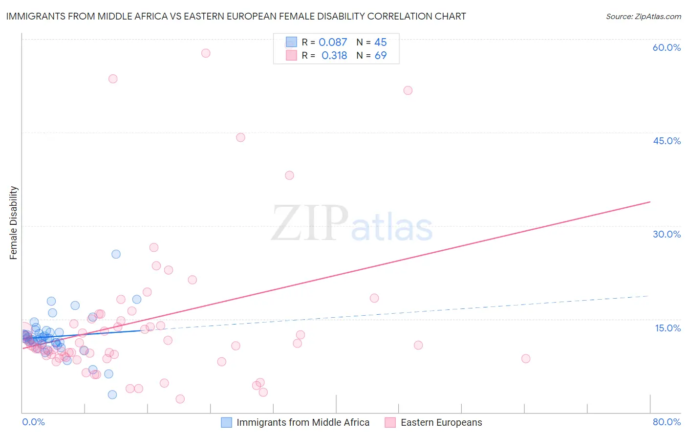 Immigrants from Middle Africa vs Eastern European Female Disability