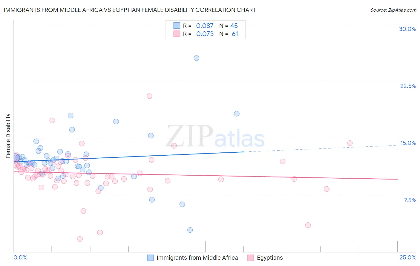 Immigrants from Middle Africa vs Egyptian Female Disability